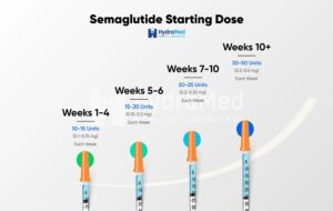 The Definitive Guide: How Many Mg Is 40 Units Of Semaglutide